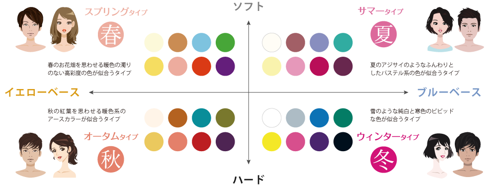 パーソナルカラー4タイプの特徴