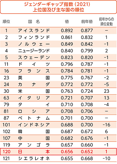 ジェンダーギャップ指数