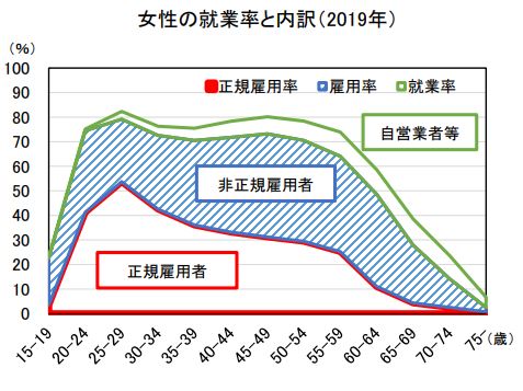 女性の就業率