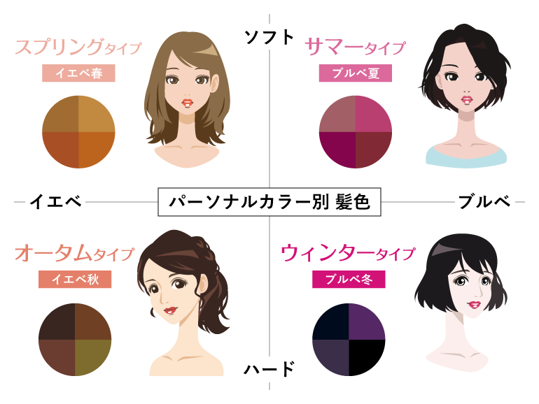 パーソナルカラー別ヘアカラーとは【ブルべ・イエベ】