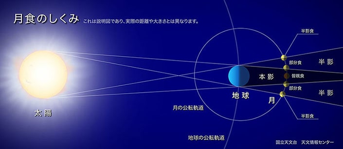 皆既月食（スーパーブルーブラッドムーン）